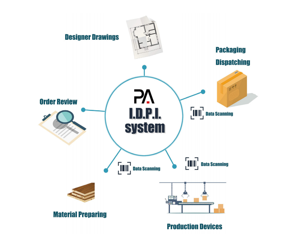 IDPI System