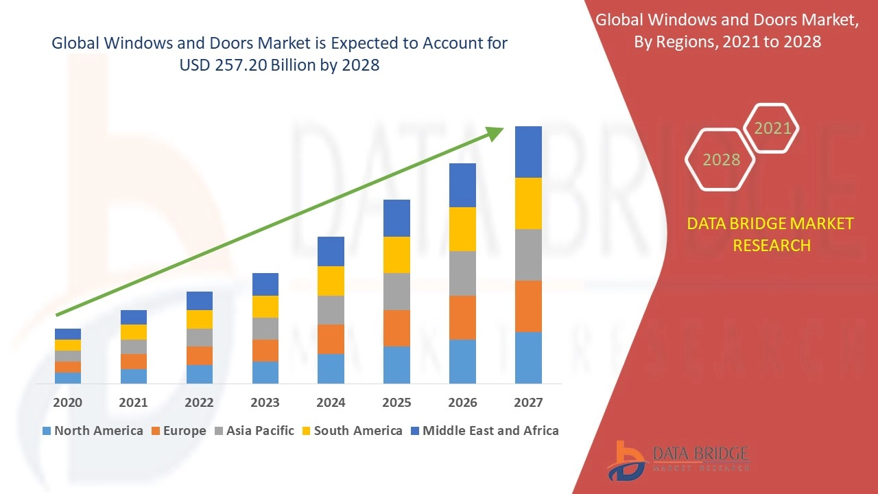 Door and Window Manufacturers in Indonesia B2B Market Analysis